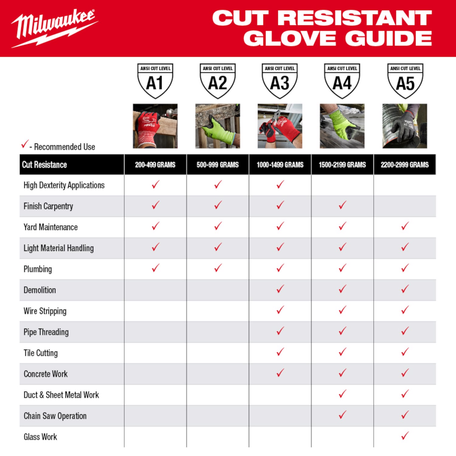 Milwaukee Cut 3 Cut Resistant Gloves Black/Red XL 1 pair