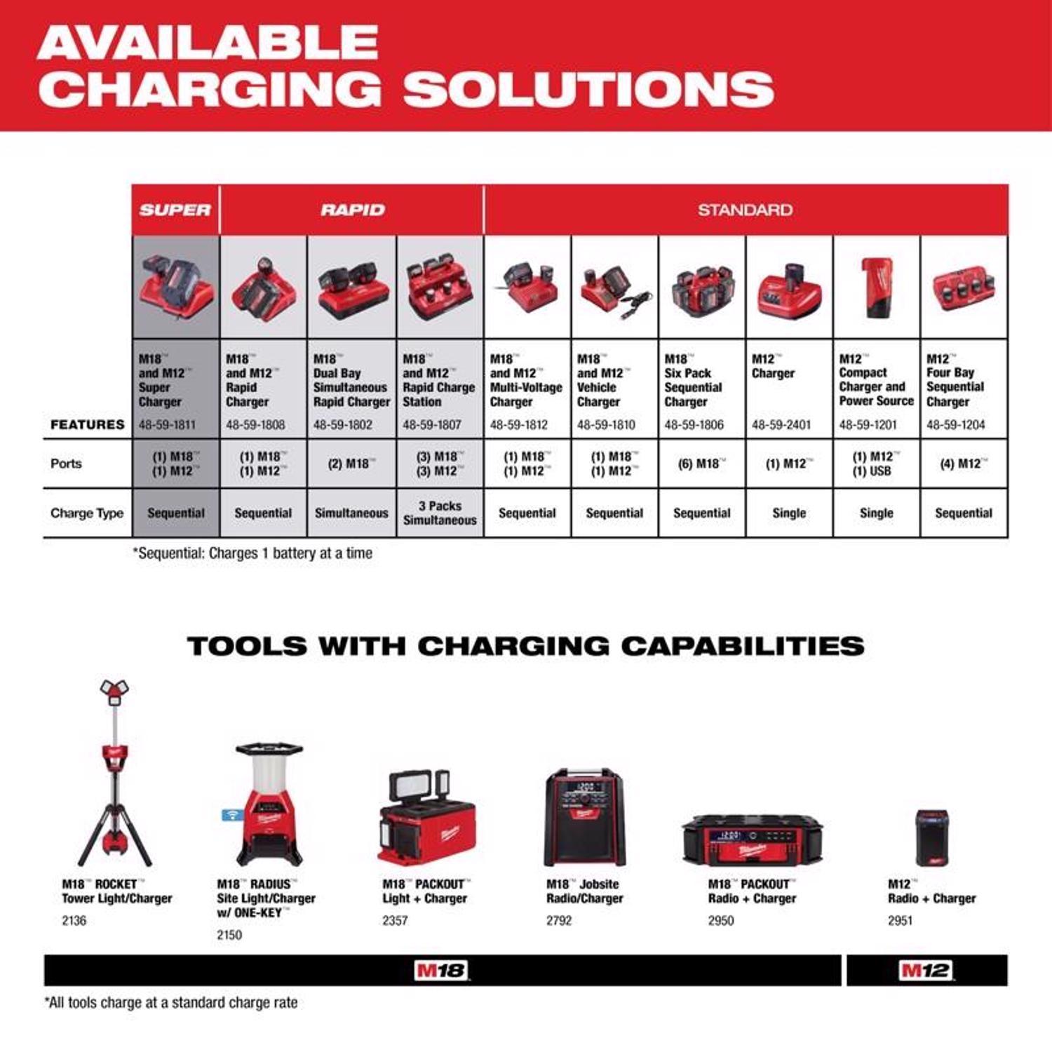 Milwaukee M18 RedLithium CP 2 Ah Lithium-Ion Compact Battery 1 pc