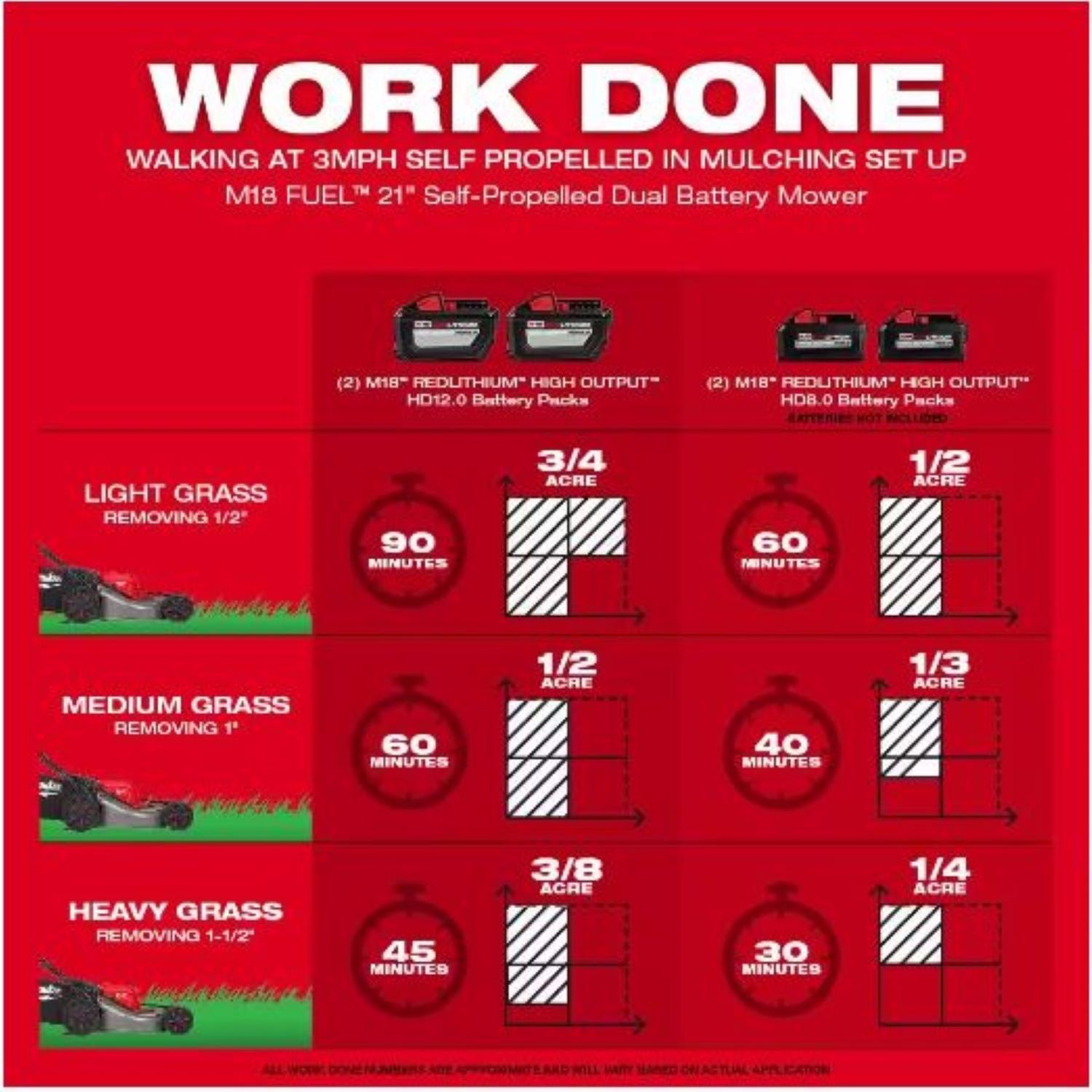 Milwaukee M18 FUEL 2823-22HD 21 in. 18 V Battery Self-Propelled Lawn Mower Kit (Battery & Charger)