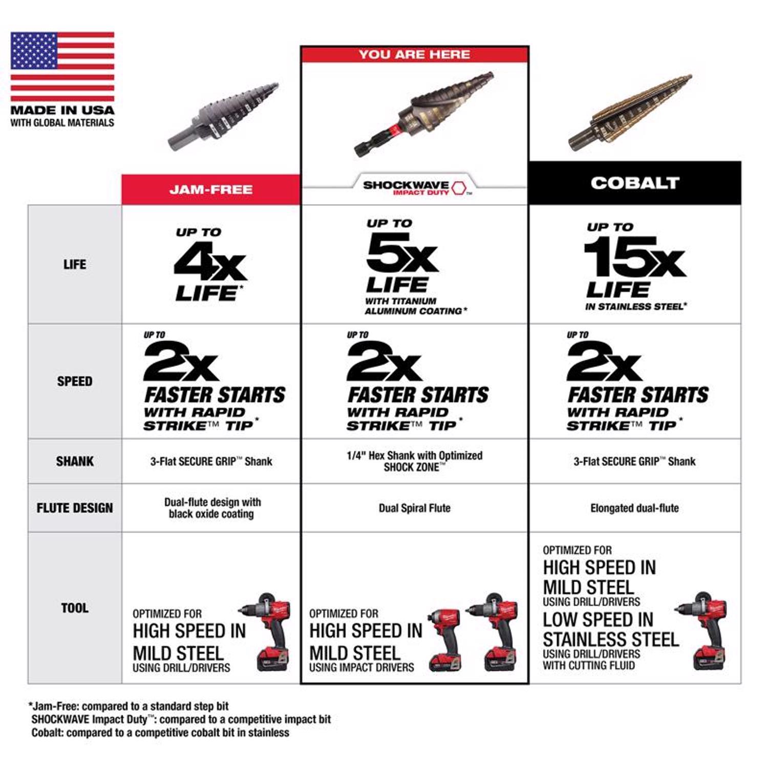 Milwaukee Shockwave 3/16 to 1/2 in. X 3.68 in. L High Speed Steel Impact Step Drill Bit Hex Shank 1