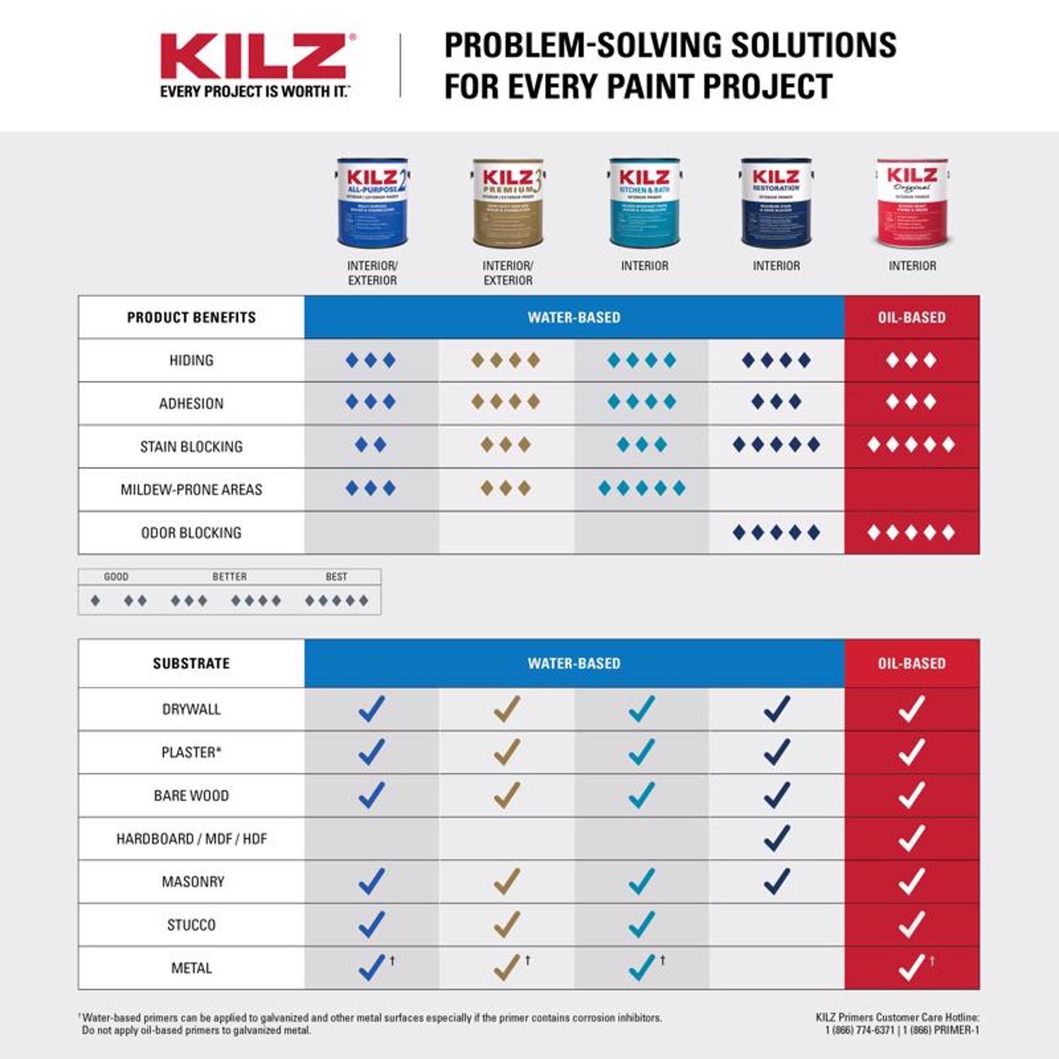KILZ Original White Flat Oil-Based Alkyd Oil Primer 1 gal