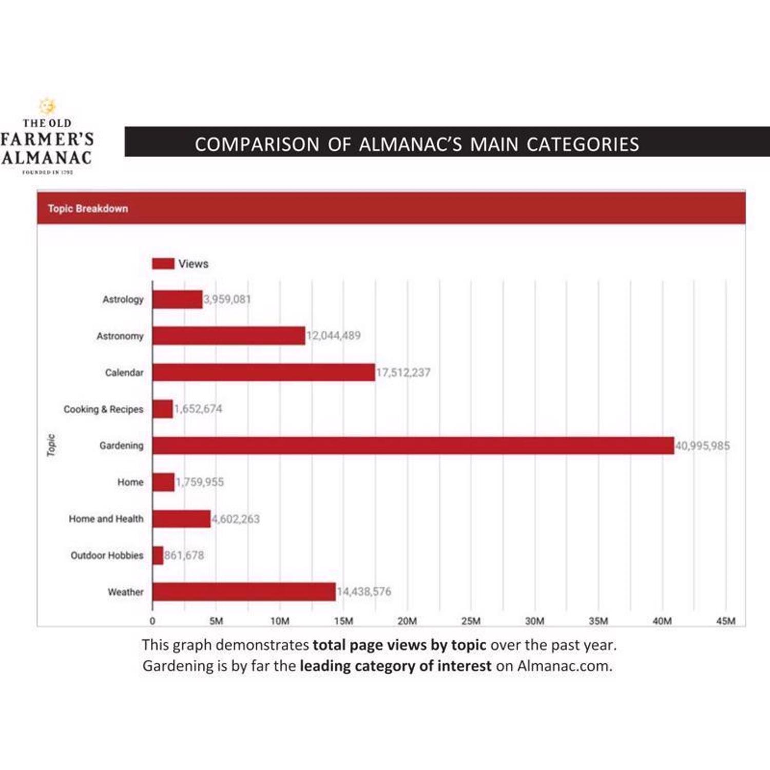 The Old Farmer's Almanac Yankee Publishing 2027 Almanac Reference Book