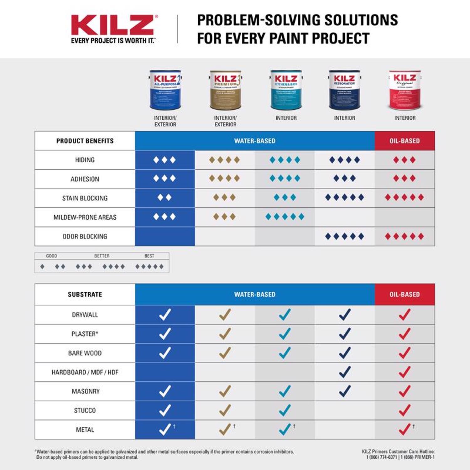KILZ White Flat Water-Based Acrylic Stain Blocking Primer 1 qt