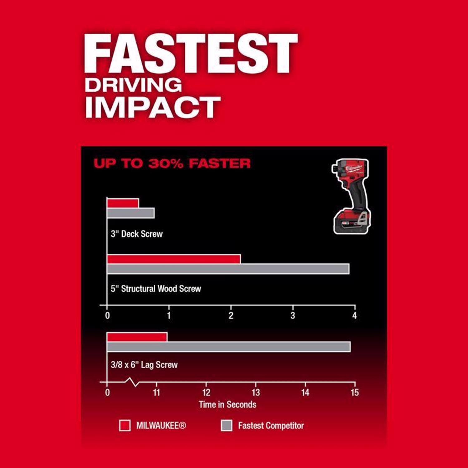 Milwaukee M18 FUEL Cordless Brushless 2 Tool Combo Kit