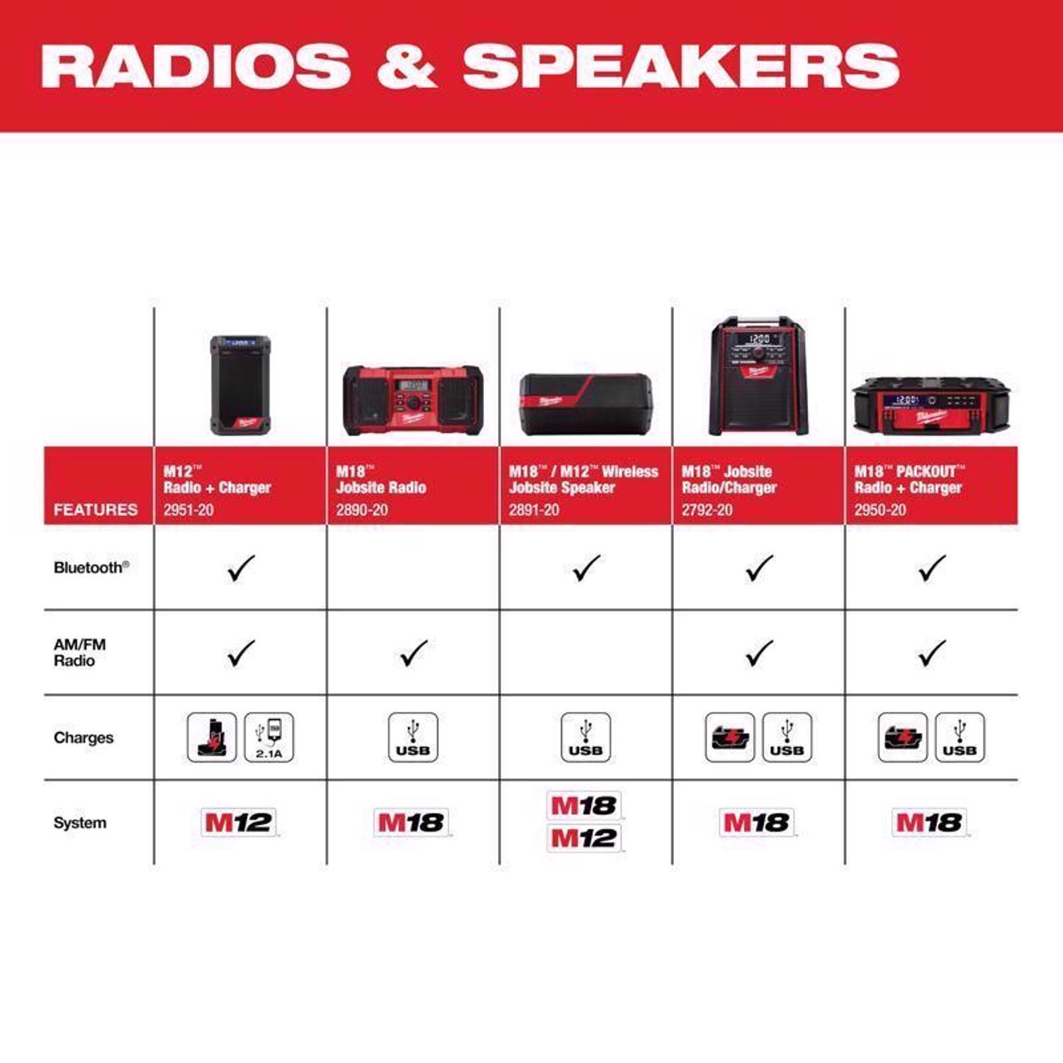Milwaukee Packout Wireless Bluetooth Weather Resistant Radio + Charger