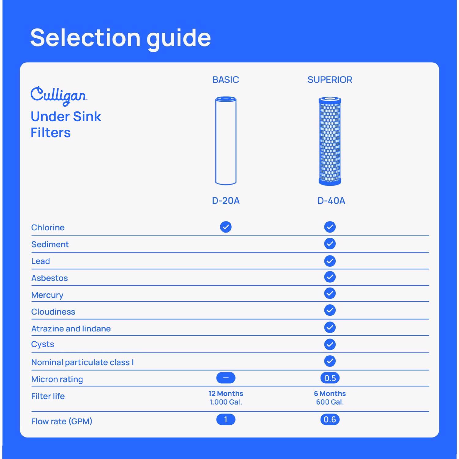 Culligan Under Sink Drinking Water Filter For Culligan
