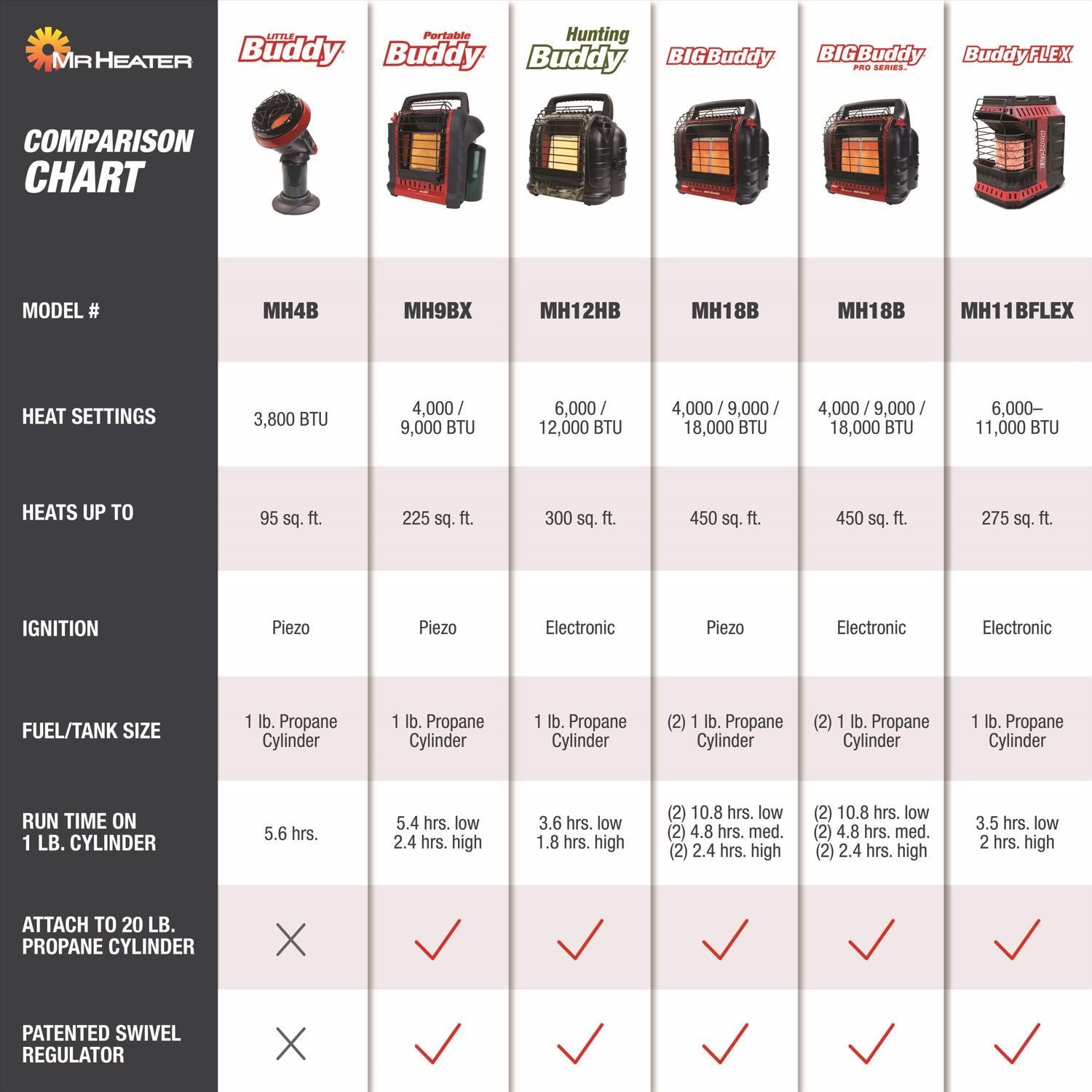 Mr. Heater Big Buddy 18000 Btu/h 450 sq. ft. Radiant Propane Portable Heater