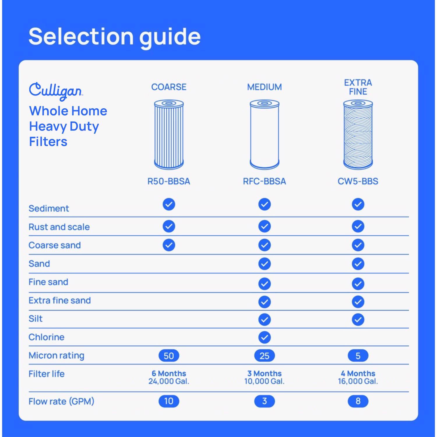 Culligan Whole House Filter Cartridge For Culligan HD-950A
