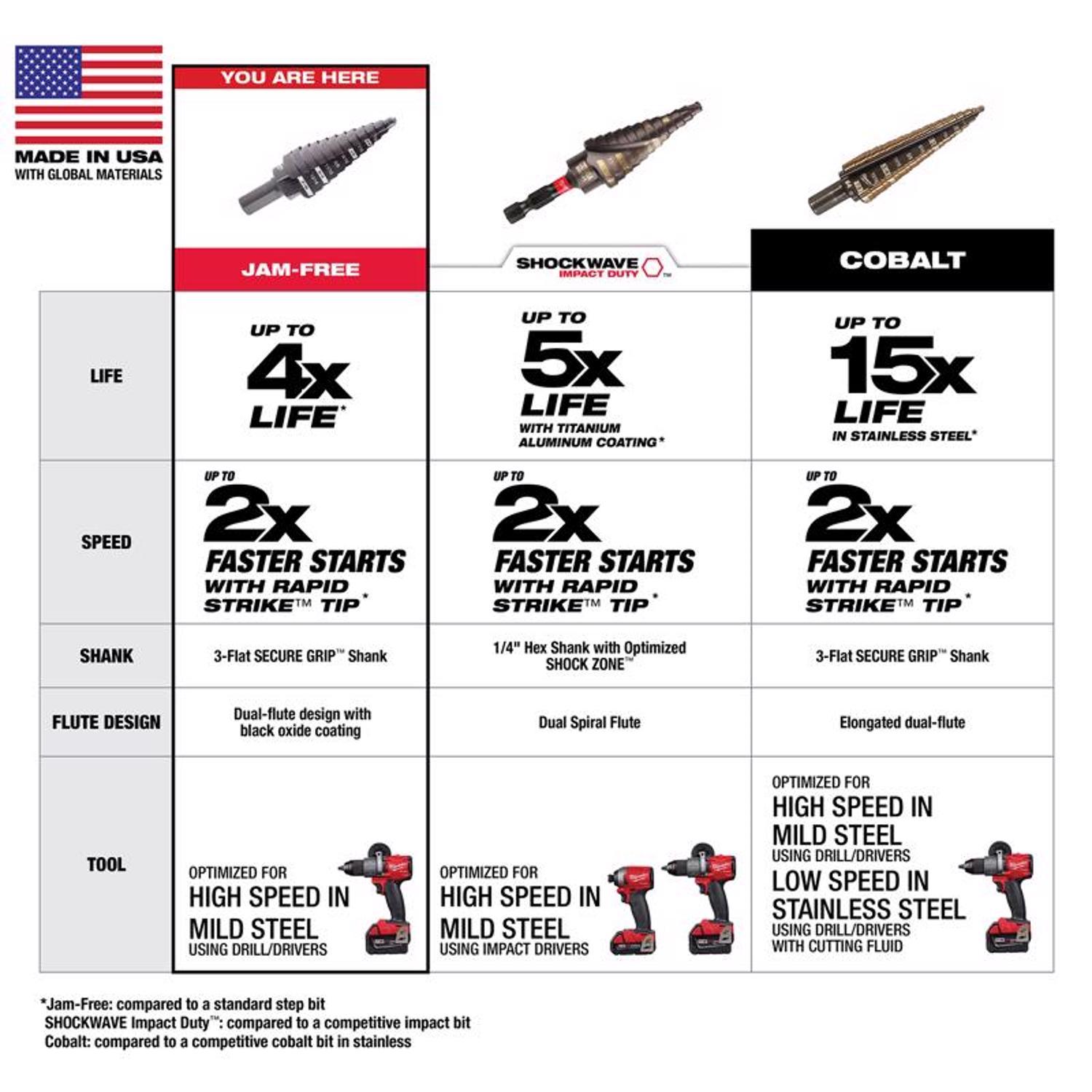 Milwaukee Jam-Free 3/16 - 7/8 in. X 6 in. L Metal Step Drill Bit 3-Flat Shank 1 pc