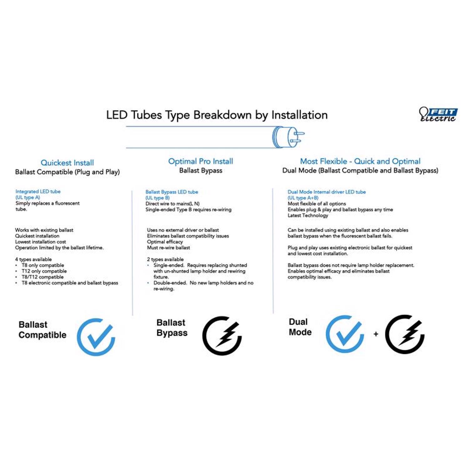 Feit Plug & Play T9 Cool White 12 in. G10Q Circular LED Bulb 32 Watt Equivalence 1 pk