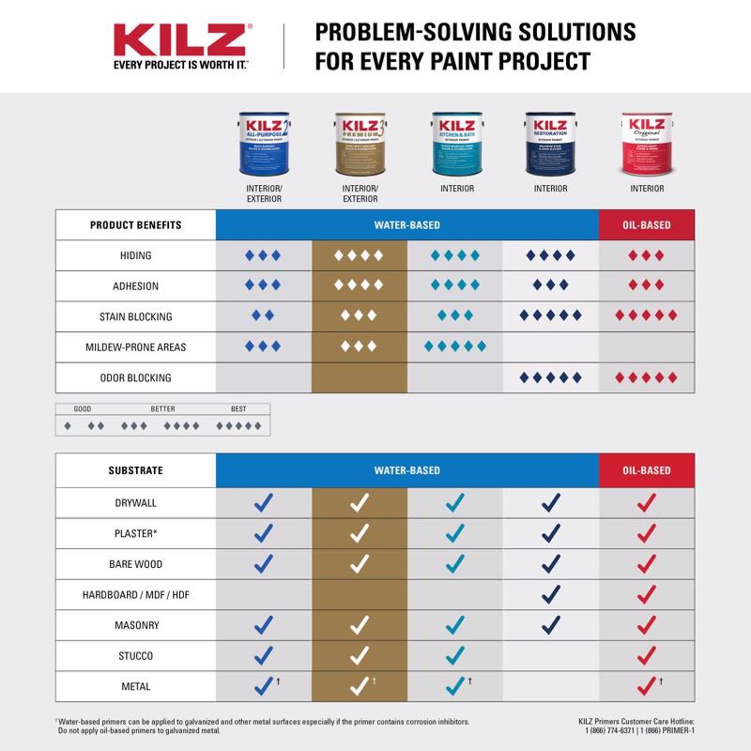 KILZ 3 Premium White Flat Water-Based Stain Blocking Primer 1 qt
