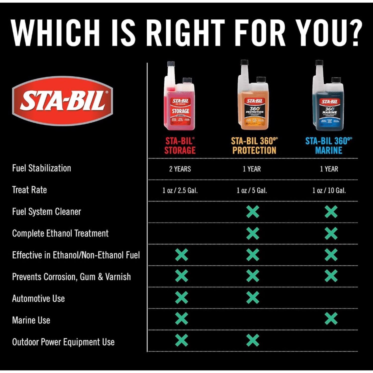 STA-BIL Storage Ethanol/Gasoline Fuel Stabilizer 4 oz