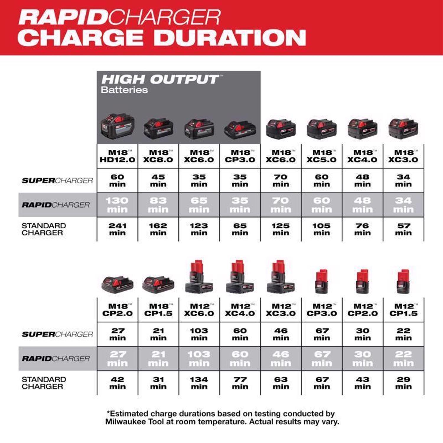 Milwaukee M18/M12 18/12 V 6-Port Rapid Charging Station 1 pc